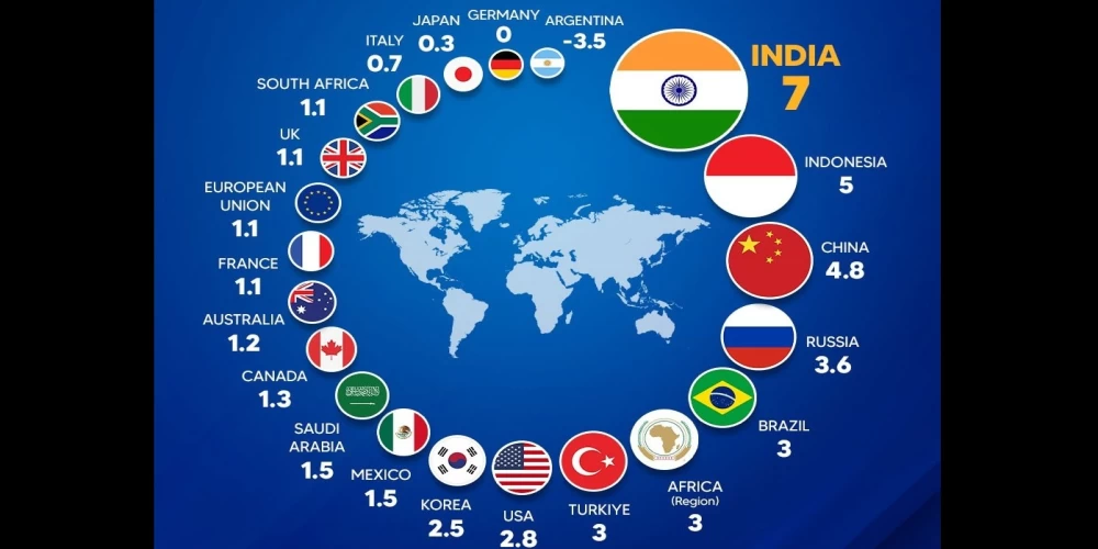 India projected to be the fastest growing G20 economy, with 7% GDP growth in 2024 India projected to be the fastest growing G20 economy, with 7% GDP growth in 2024
